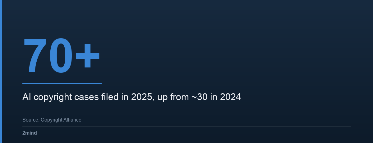 70+ — AI copyright cases filed in 2025, up from ~30 in 2024
