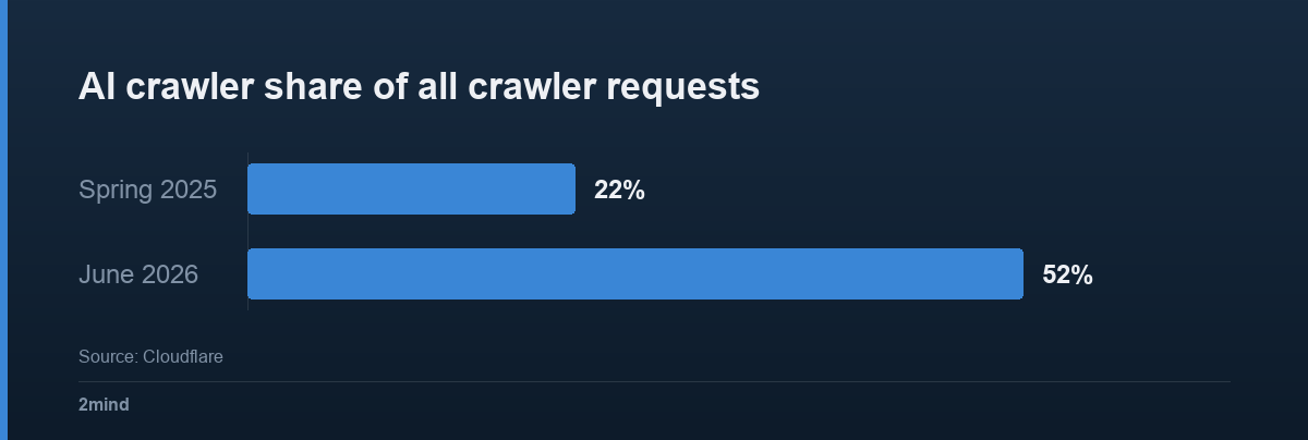 AI crawler share of all crawler requests