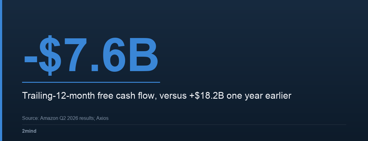 -$7.6B — Trailing-12-month free cash flow, versus +$18.2B one year earlier