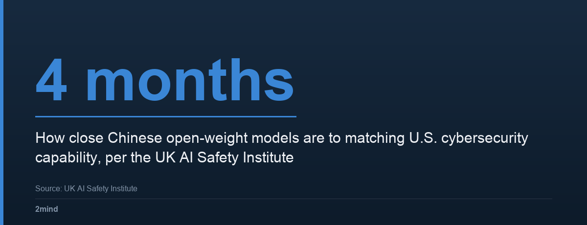 4 months — How close Chinese open-weight models are to matching U.S. cybersecurity capability, per the UK AI Safety Institute