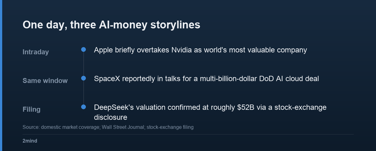 One day, three AI-money storylines