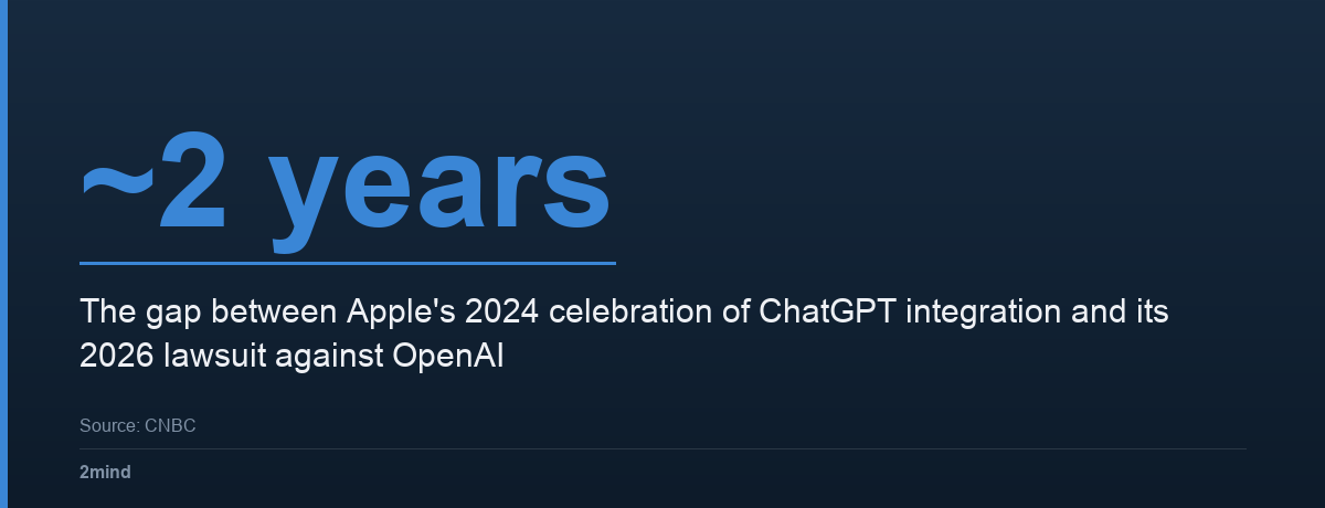 ~2 years — The gap between Apple's 2024 celebration of ChatGPT integration and its 2026 lawsuit against OpenAI