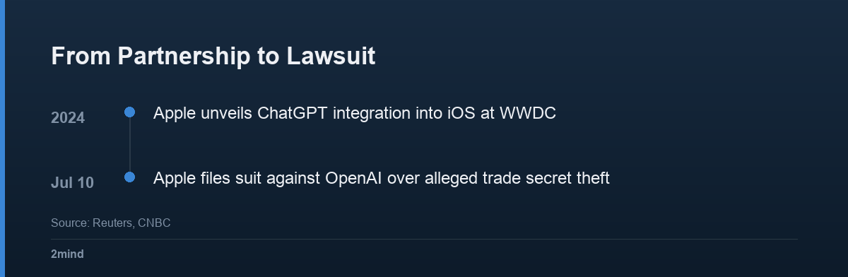 From Partnership to Lawsuit