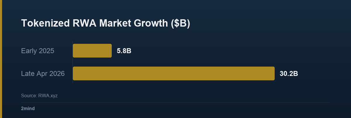 Tokenized RWA market growth: $5.8B in early 2025 to $30.2B by late April 2026