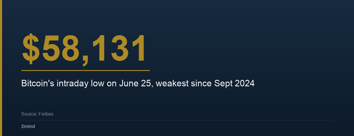 $58,131 — Bitcoin's intraday low on June 25, weakest since September 2024