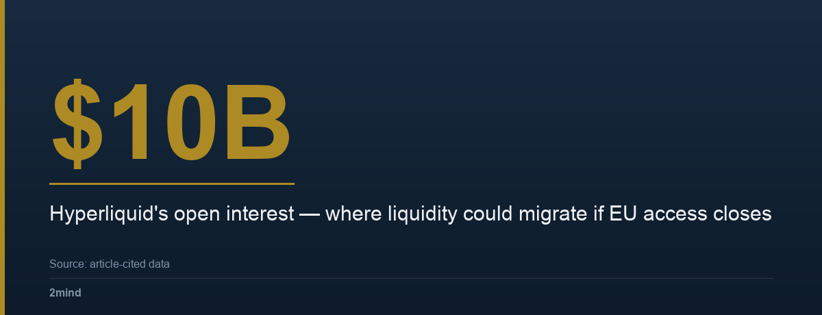 $10B — Hyperliquid's open interest — where liquidity could migrate if EU access closes