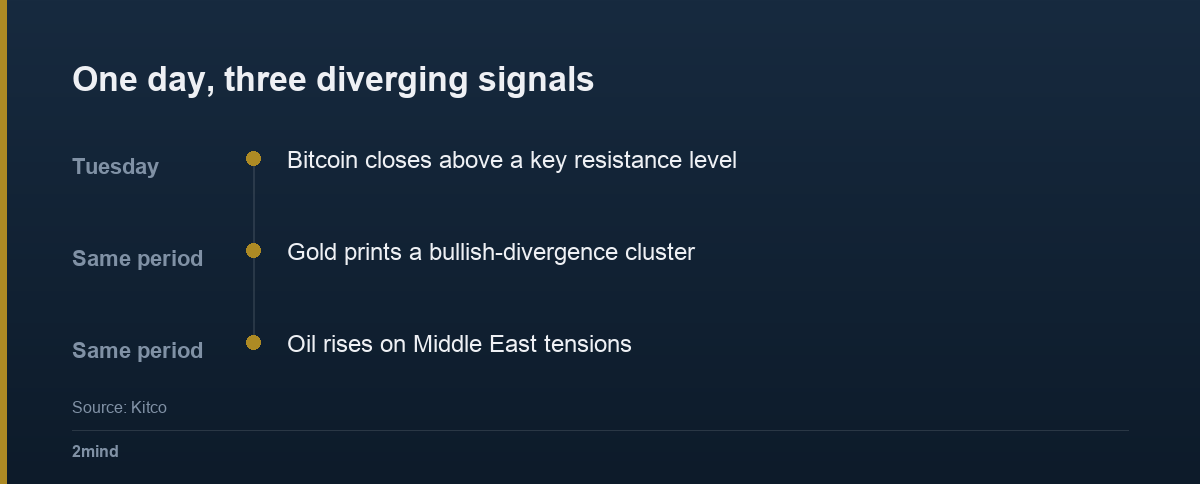 One day, three diverging signals