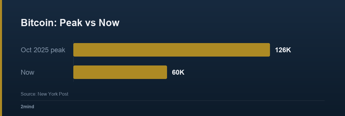 Bitcoin: Peak vs Now