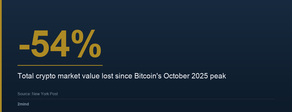 -54% — Total crypto market value lost since Bitcoin's October 2025 peak