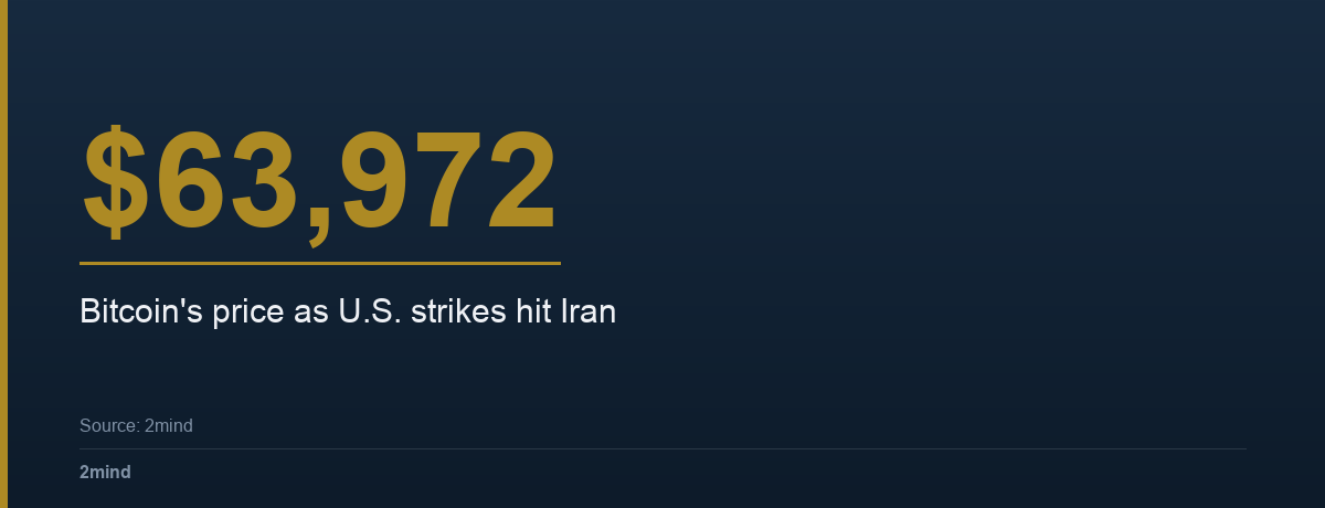 $63,972 — Bitcoin's price as U.S. strikes hit Iran