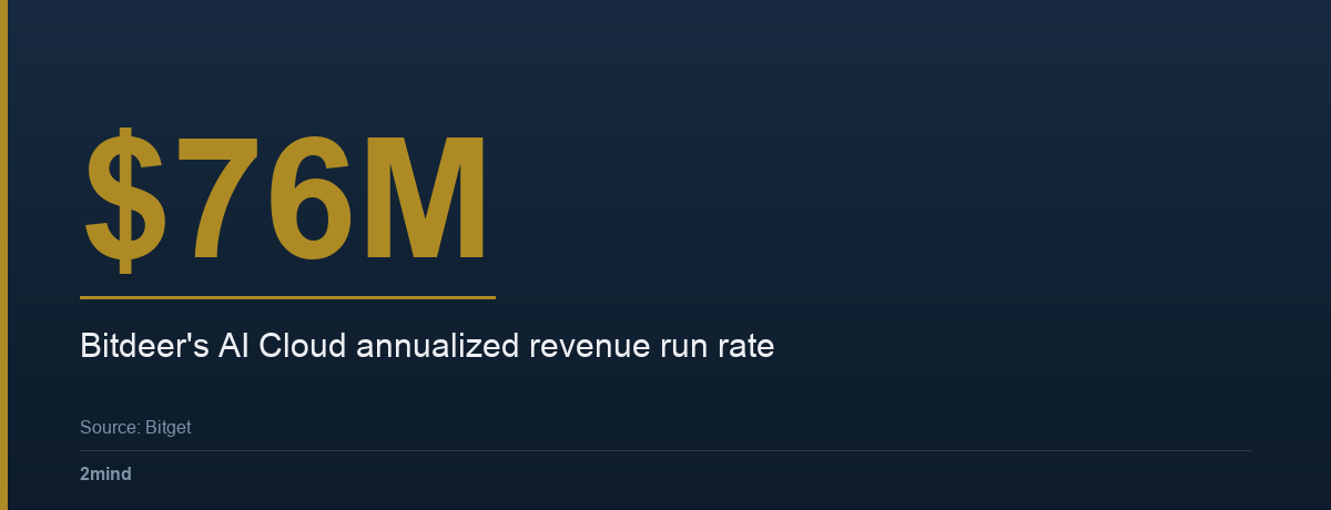 $76M — Bitdeer's AI Cloud annualized revenue run rate
