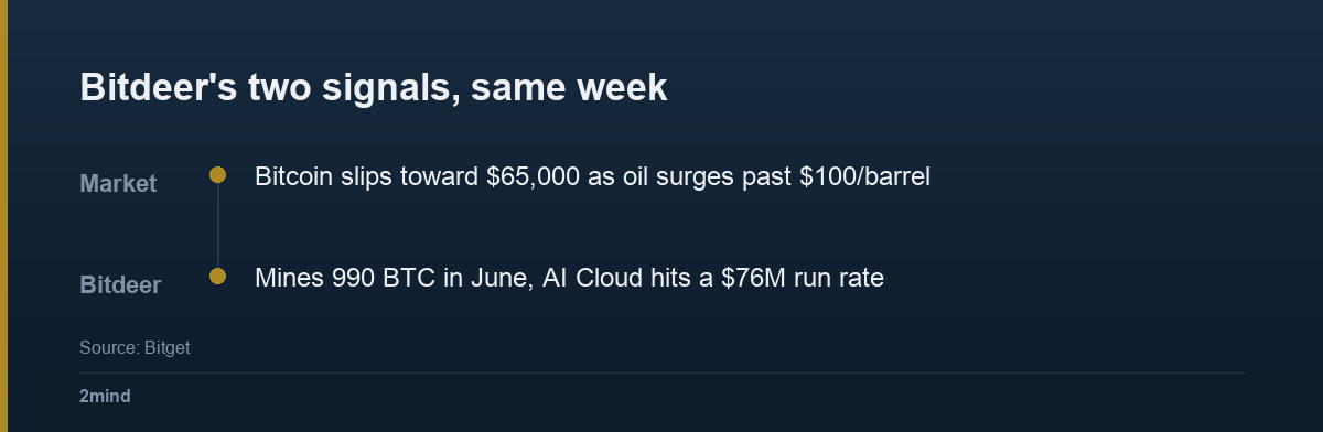 Bitdeer's two signals, same week