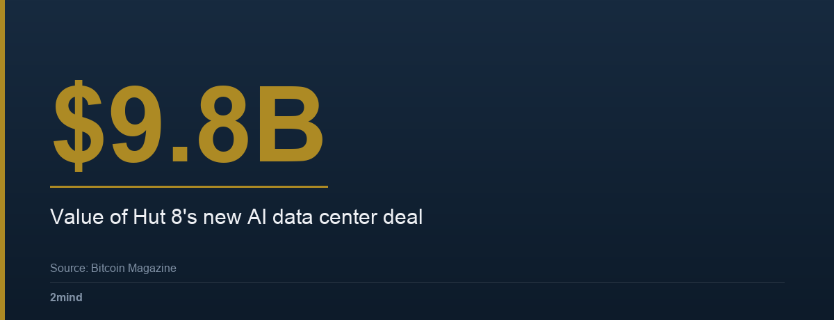 $9.8B — Value of Hut 8's new AI data center deal