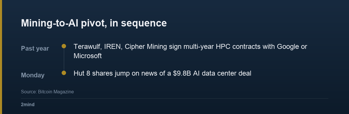 Mining-to-AI pivot, in sequence