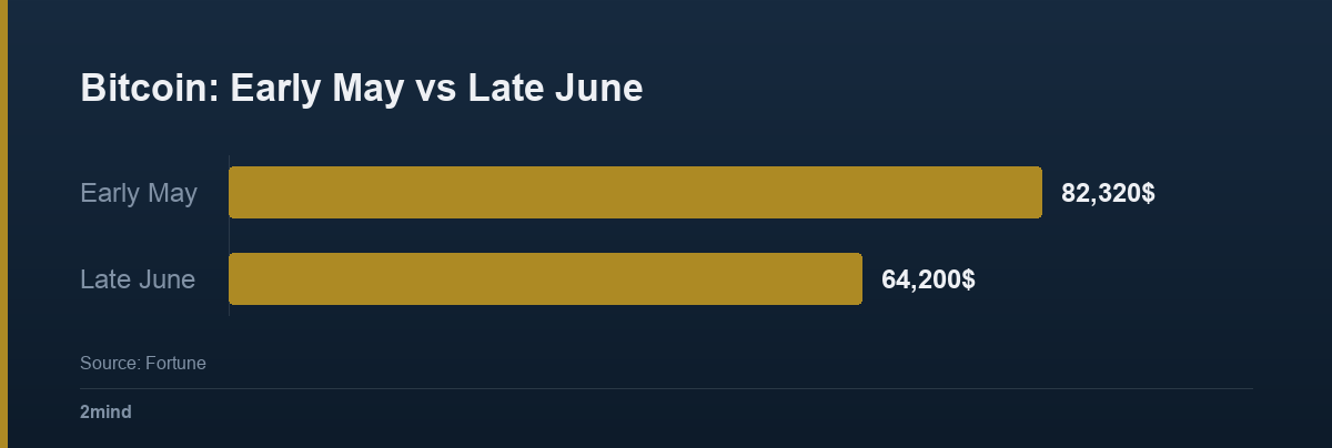 Bitcoin early May $82,320 versus late June $64,200