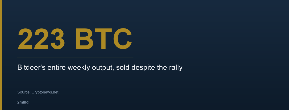 223 BTC — Bitdeer's entire weekly output, sold despite the rally