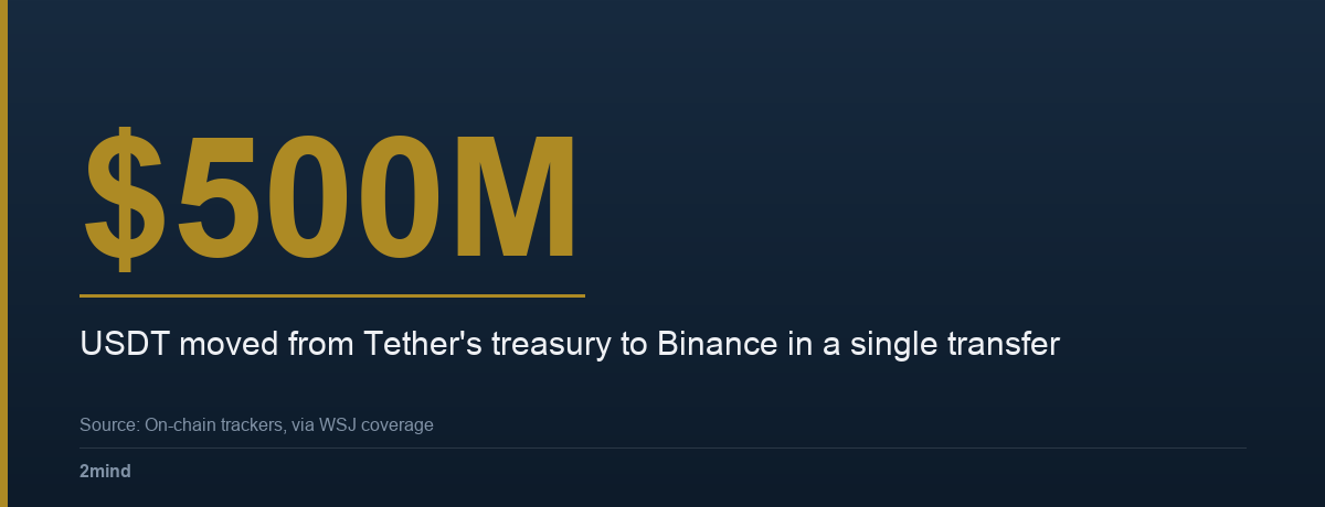 $500M — USDT moved from Tether's treasury to Binance in a single transfer