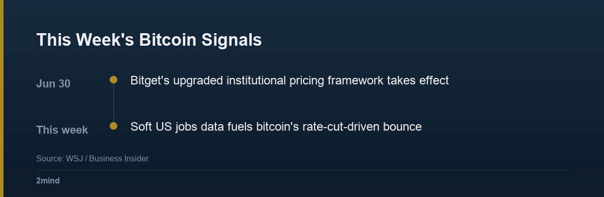 This Week's Bitcoin Signals