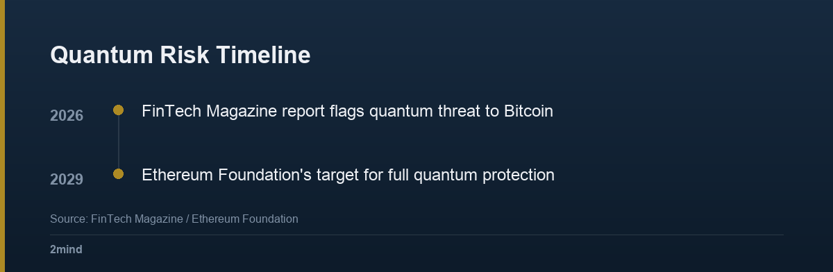 Quantum Risk Timeline