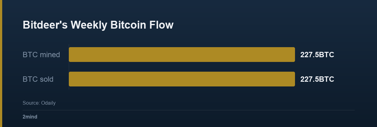 Bitdeer's Weekly Bitcoin Flow