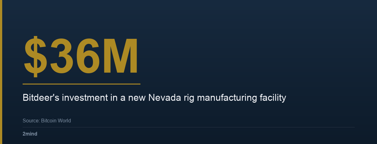 $36M — Bitdeer's investment in a new Nevada rig manufacturing facility