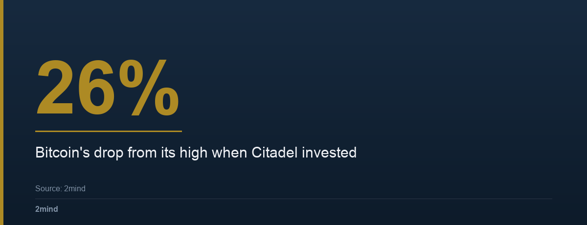 26% — Bitcoin's drop from its high when Citadel invested