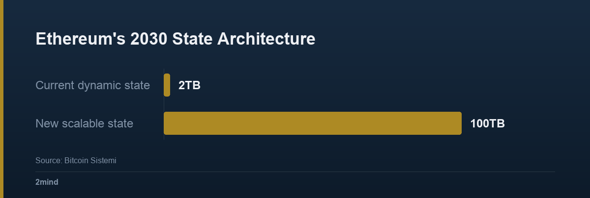 Ethereum's 2030 State Architecture