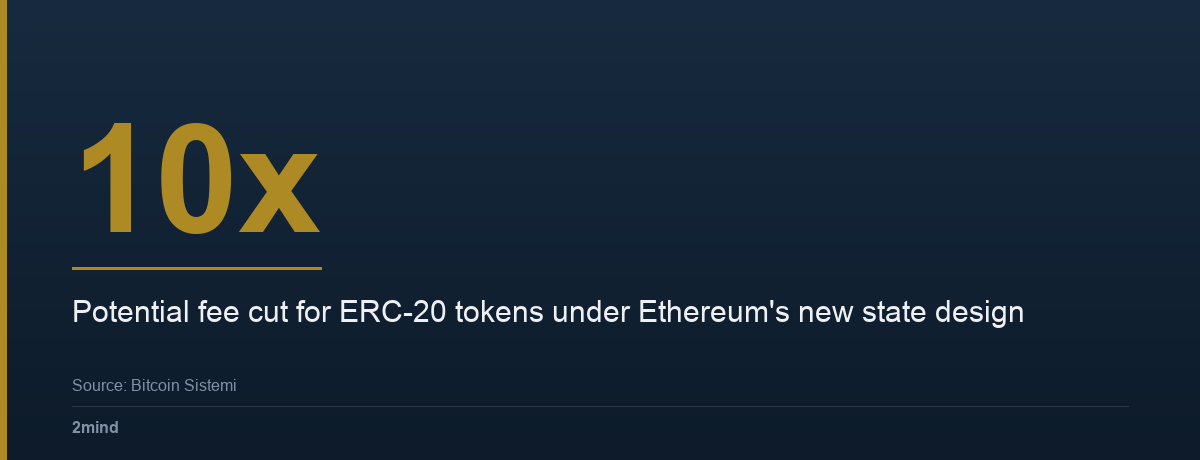 10x — Potential fee cut for ERC-20 tokens under Ethereum's new state design