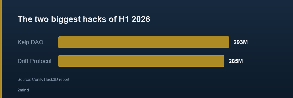 The two biggest hacks of H1 2026