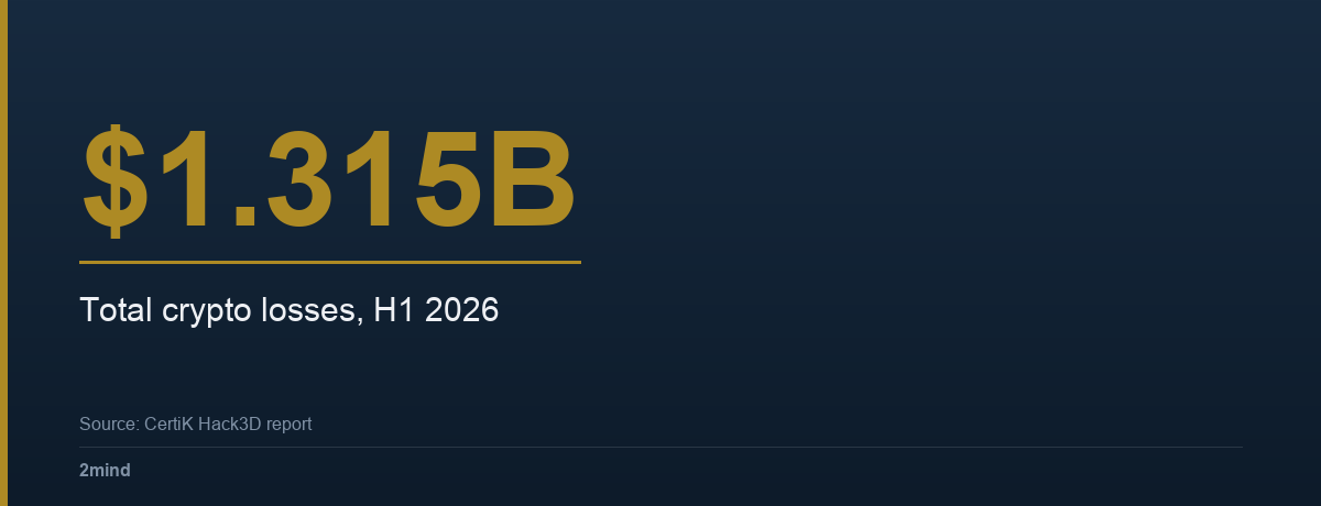 $1.315B — Total crypto losses, H1 2026