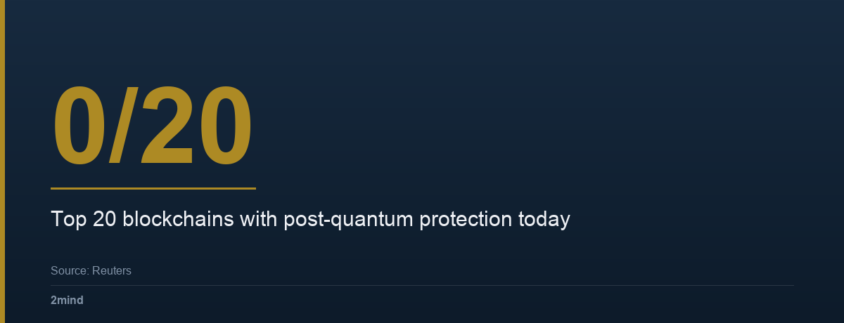 0/20 — Top 20 blockchains with post-quantum protection today