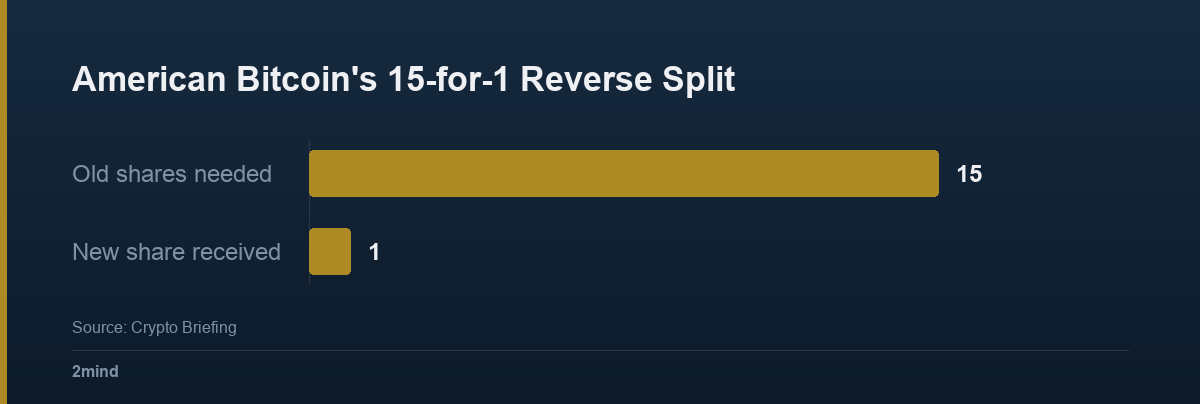 American Bitcoin's 15-for-1 Reverse Split