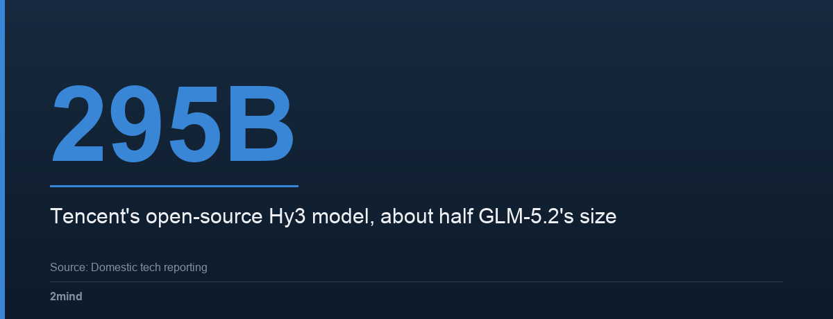 295B — Tencent's open-source Hy3 model, about 40% of GLM-5.2's size
