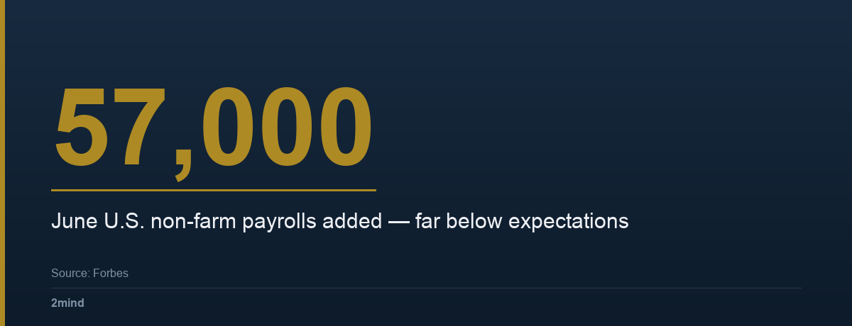 57,000 — June U.S. non-farm payrolls added — far below expectations