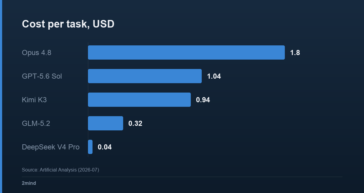 Cost per task, USD