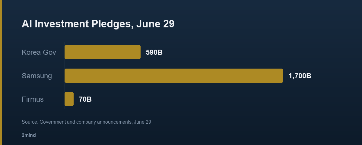 AI Investment Pledges, June 29