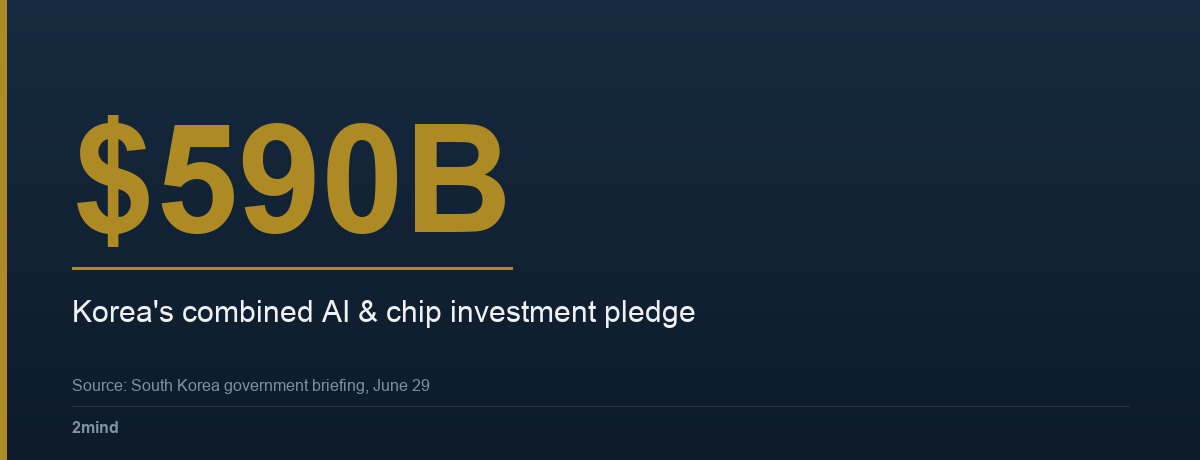 $590B — Korea's combined AI & chip investment pledge