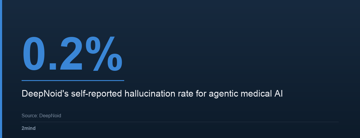 0.2% — DeepNoid's self-reported hallucination rate for agentic medical AI