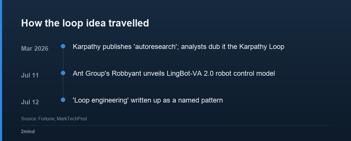 How the loop idea travelled: Karpathy's autoresearch, LingBot-VA 2.0, loop engineering
