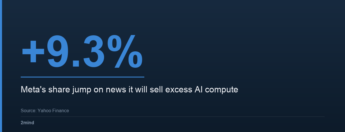 +9.3% — Meta's share jump on news it will sell excess AI compute