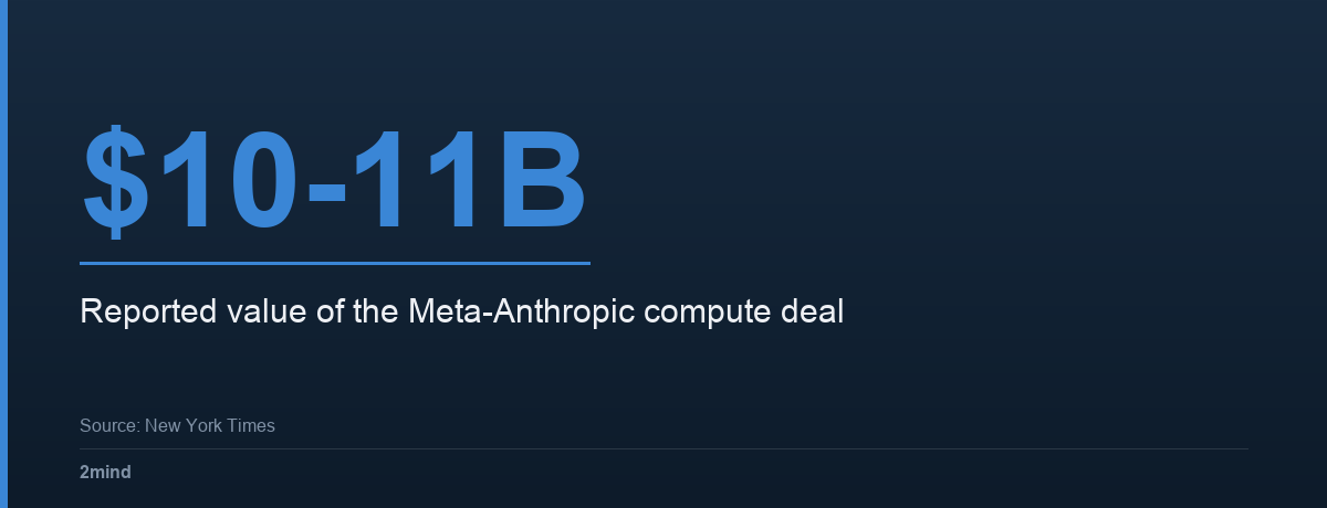 $10-11B — Reported value of the Meta-Anthropic compute deal