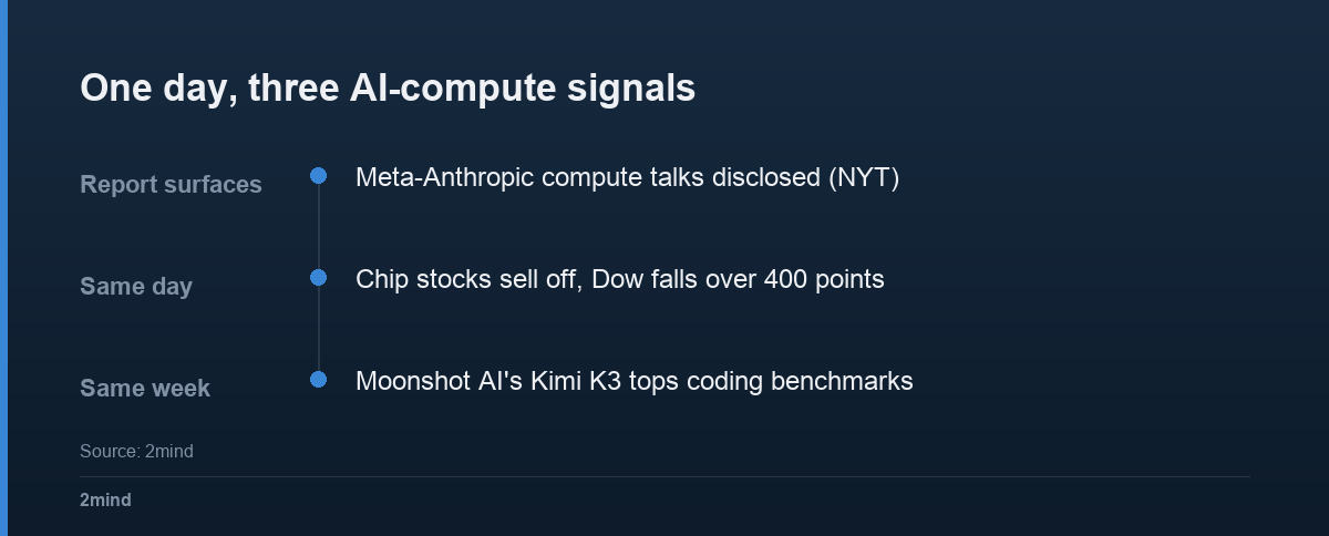 One day, three AI-compute signals