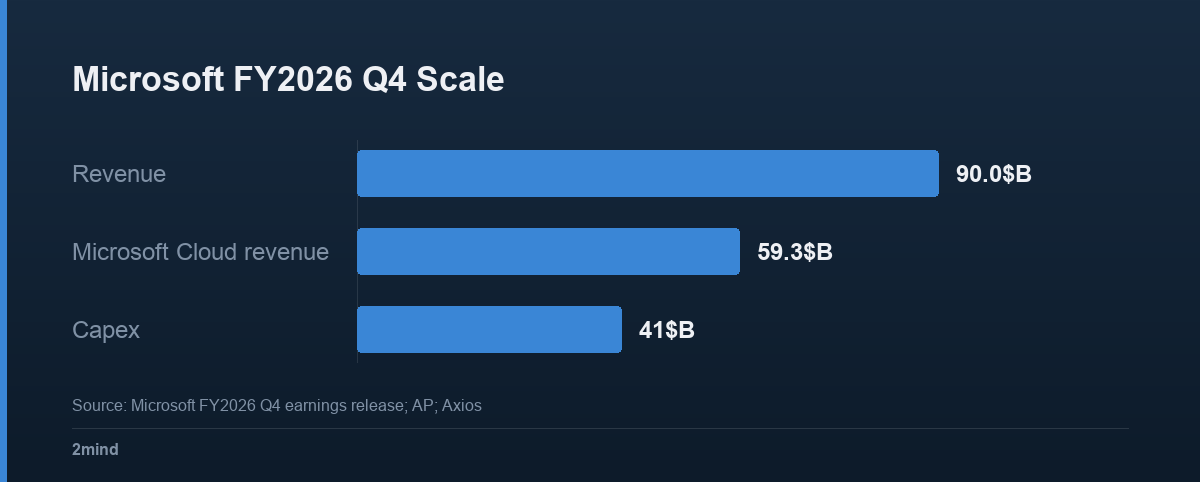 Microsoft FY2026 Q4 Scale
