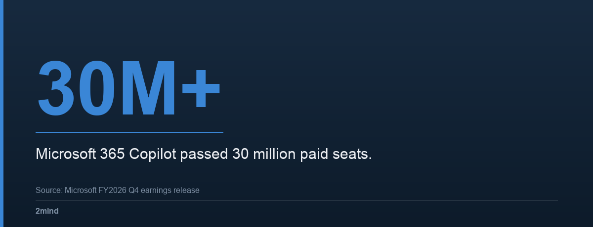 30M+ — Microsoft 365 Copilot passed 30 million paid seats.