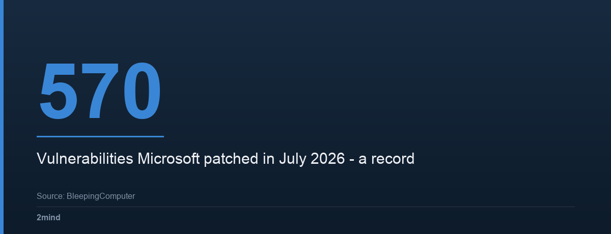 570 — Vulnerabilities Microsoft patched in July 2026 - a record