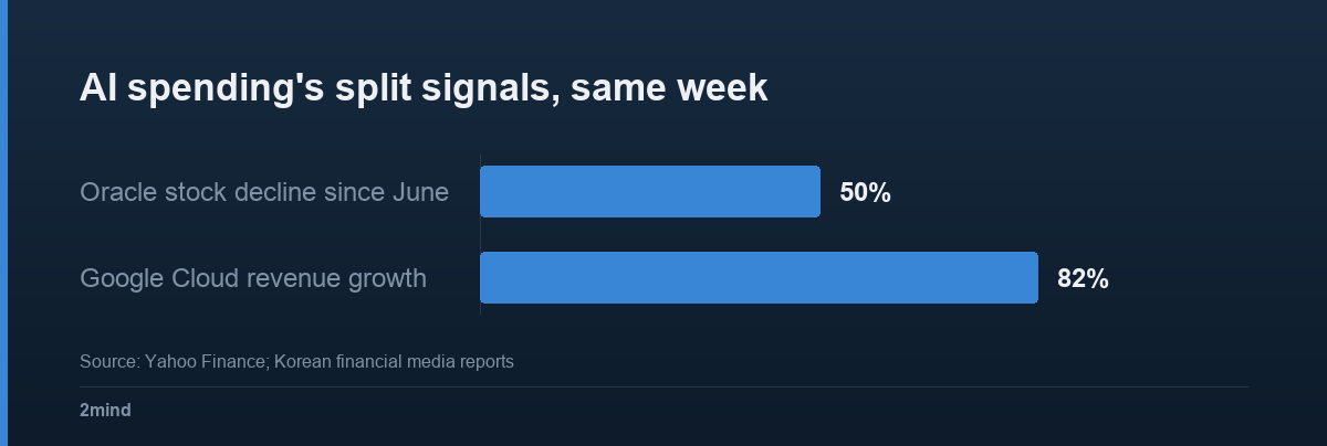 AI spending's split signals, same week