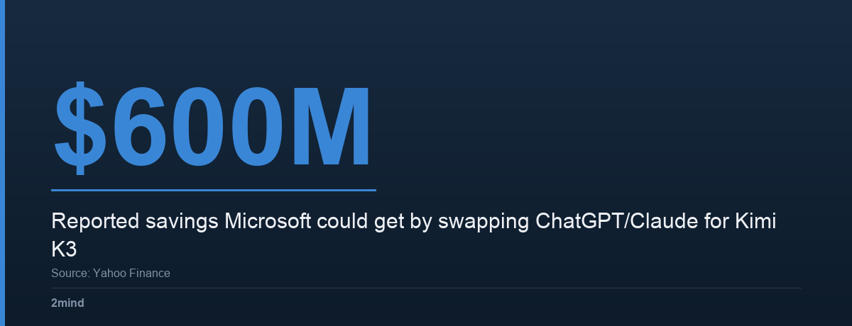 $600M — Reported savings Microsoft could get by swapping ChatGPT/Claude for Kimi K3