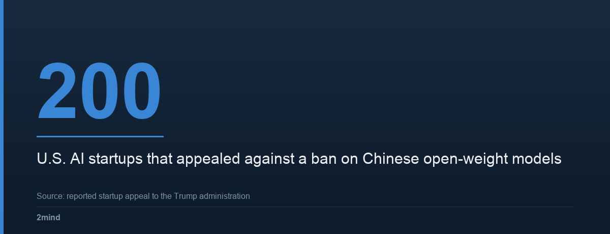 200 — U.S. AI startups that appealed against a ban on Chinese open-weight models