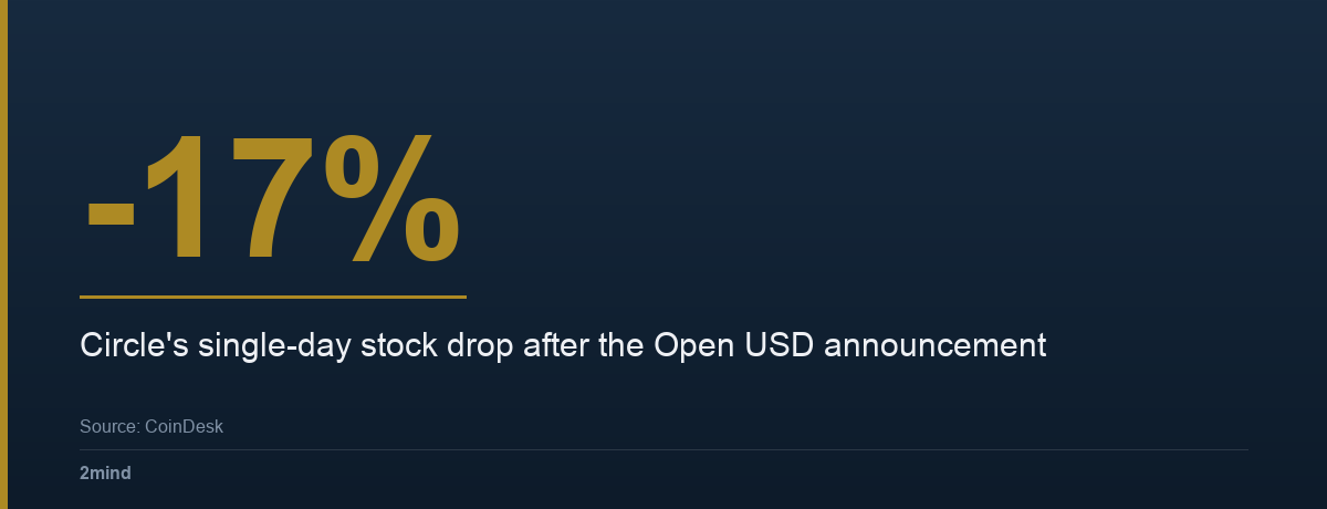 -17% — Circle's single-day stock drop after the Open USD announcement