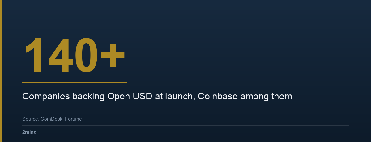140+ — companies backing Open USD at launch, Coinbase among them